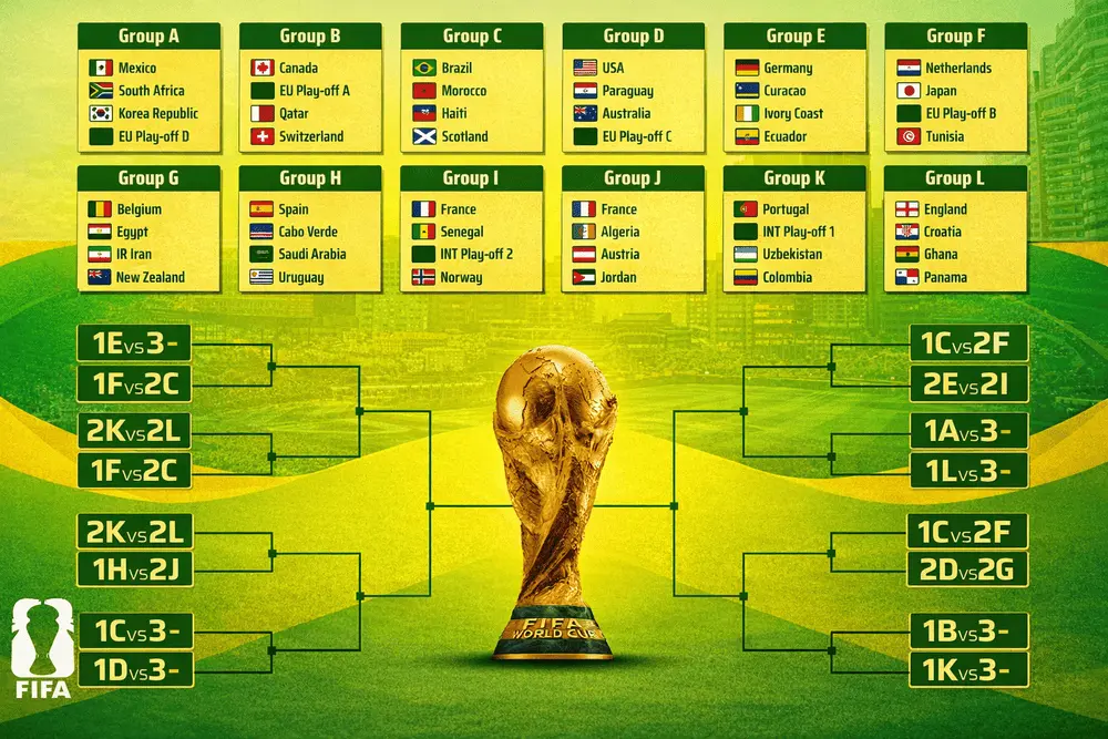 Coppe del Mondo 2026 Gruppi e calendario immagine